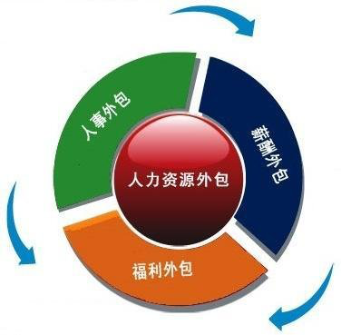 人力外包 現代企業人力資源服務的戰略選擇與價值重塑