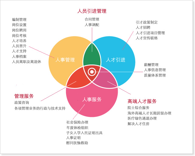 賦能人才戰(zhàn)略 人力資源開發(fā)管理與服務(wù)工作的融合之道